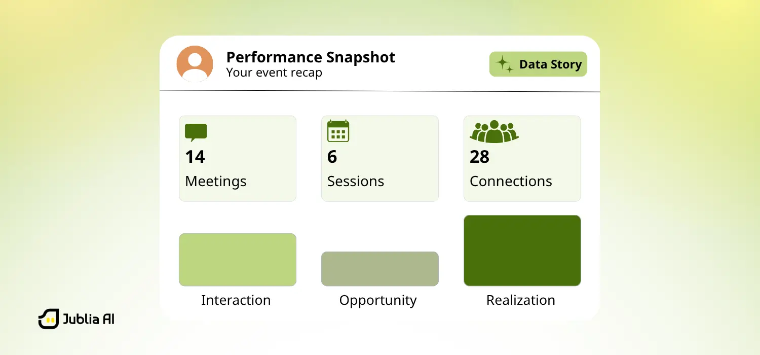 Event recap report visualizing meetings, session attendance, and business connections generated during the event