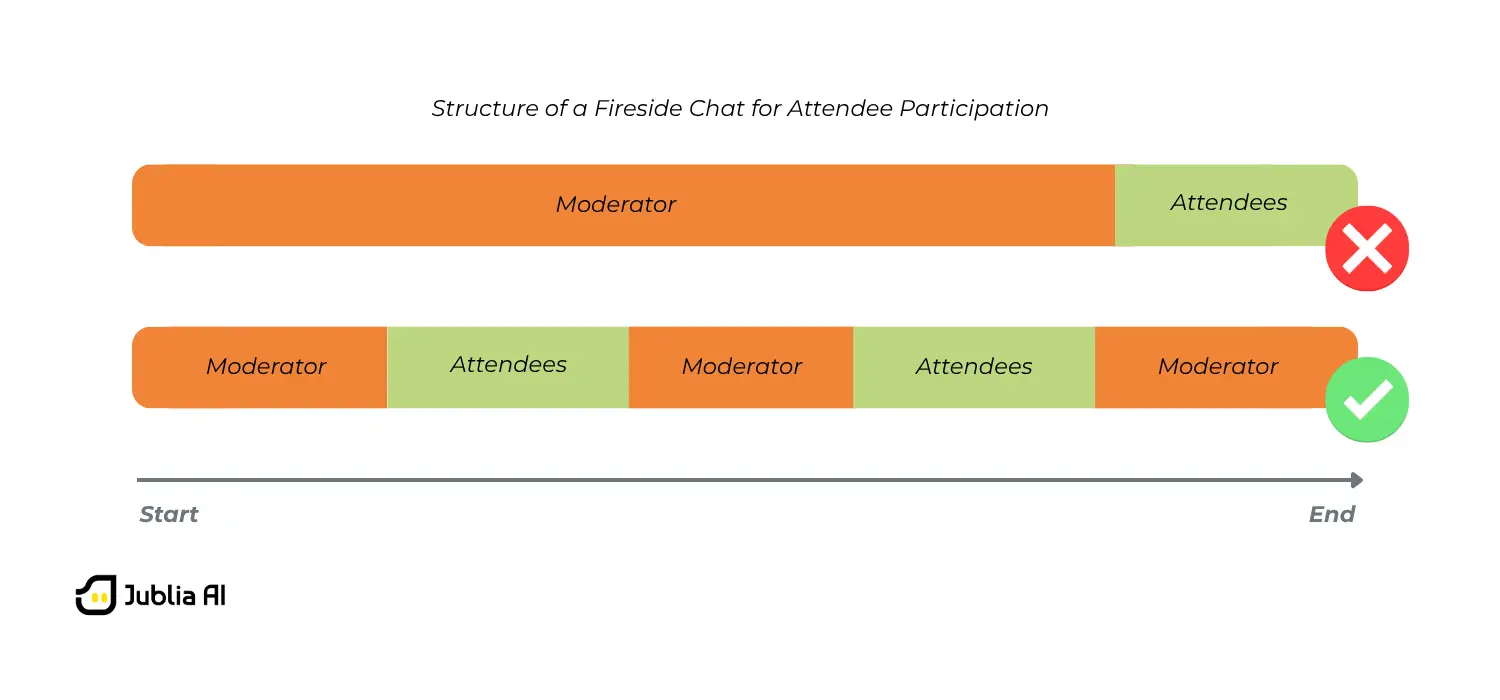 A comparison of fireside session timelines with different proportion of attendees-moderator questions
