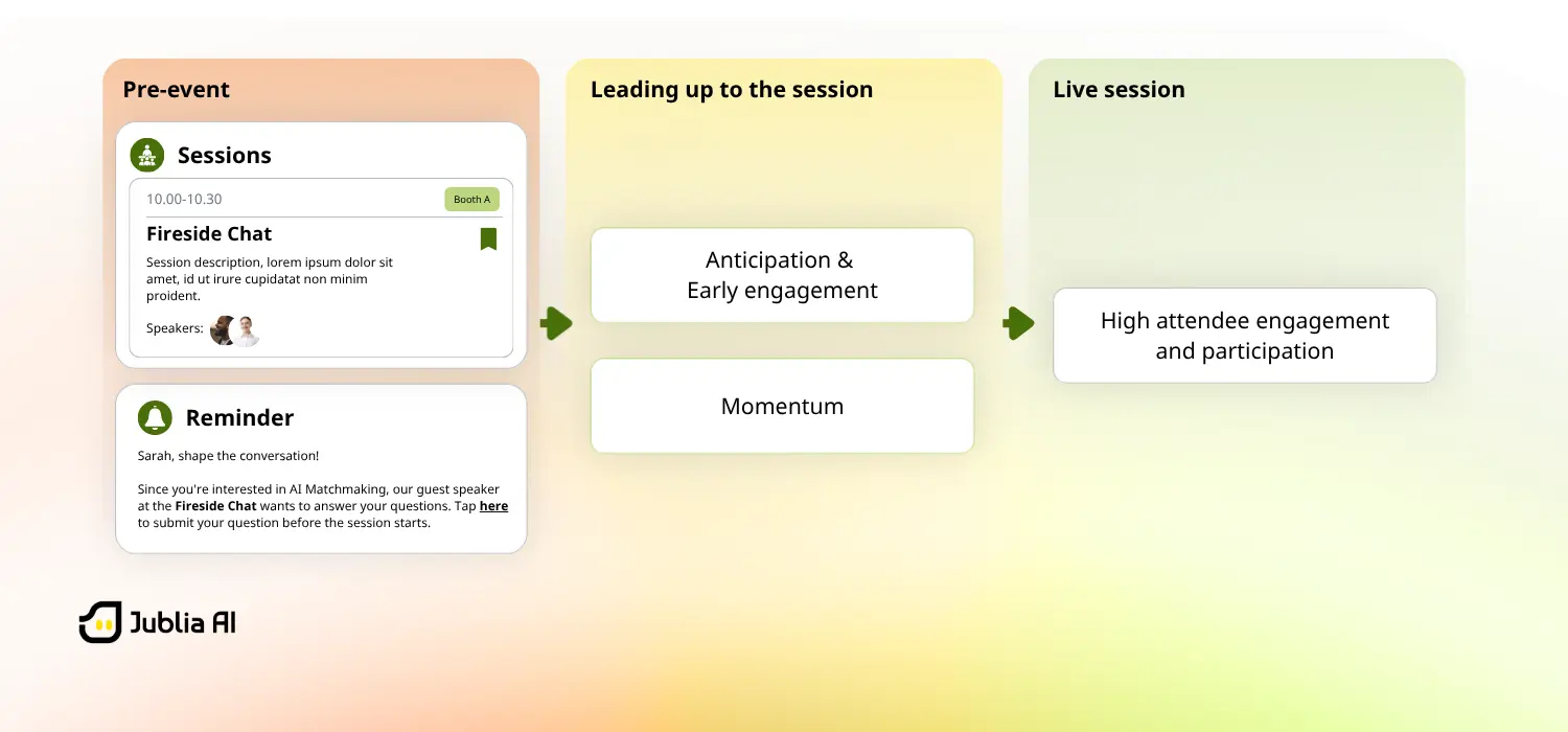 A flow illustrating how pre-event engagement can build anticipation and momentum towards live fireside chat