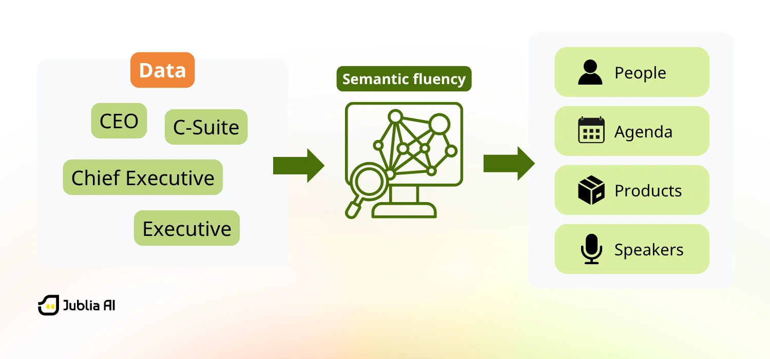 A diagram illlustrating how semantic data works