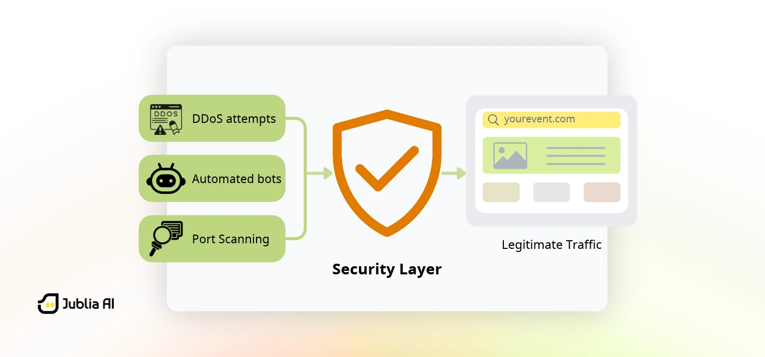 A diagram of how an additional security layer filter malicious traffic