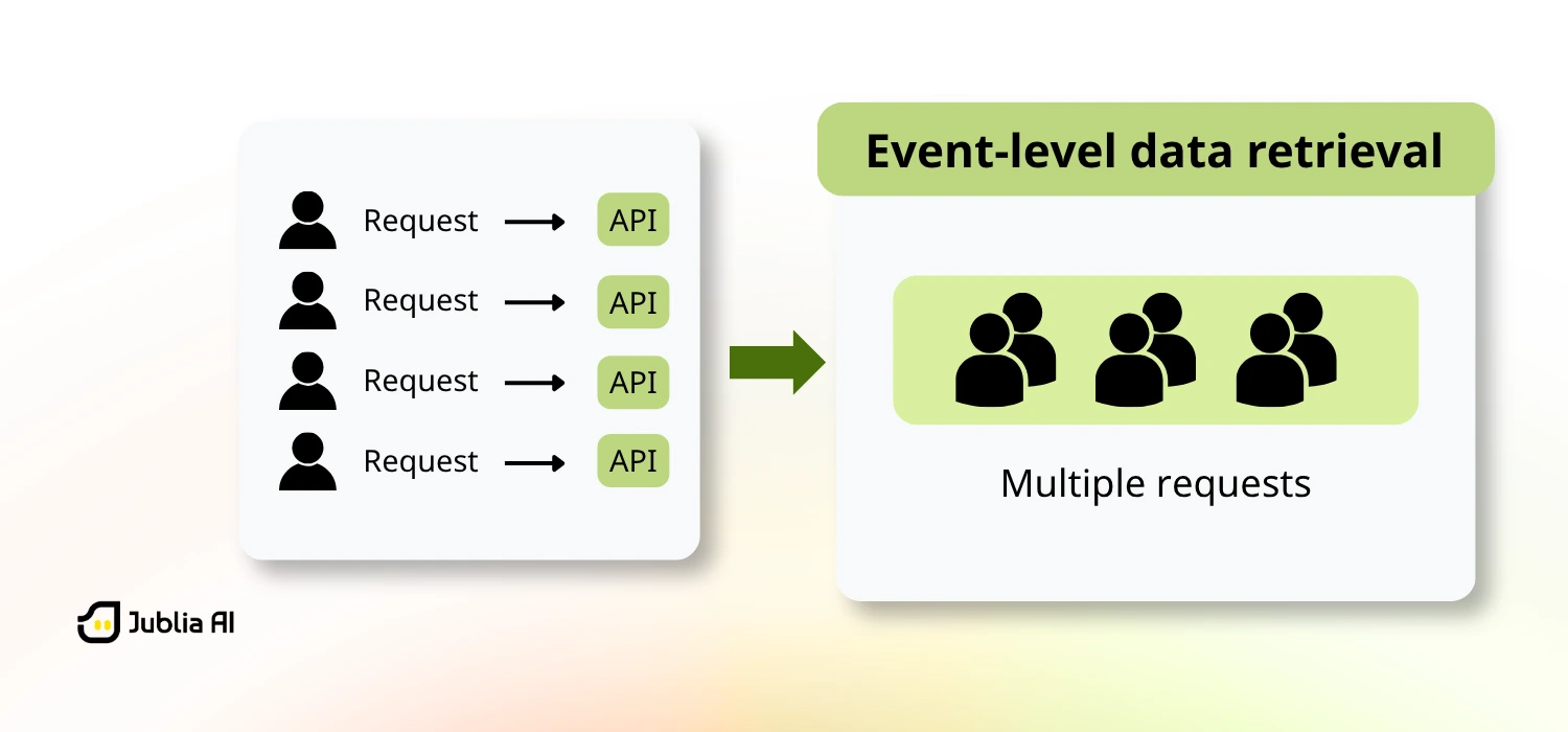An illustration of a more efficient, event-level API data retrieval