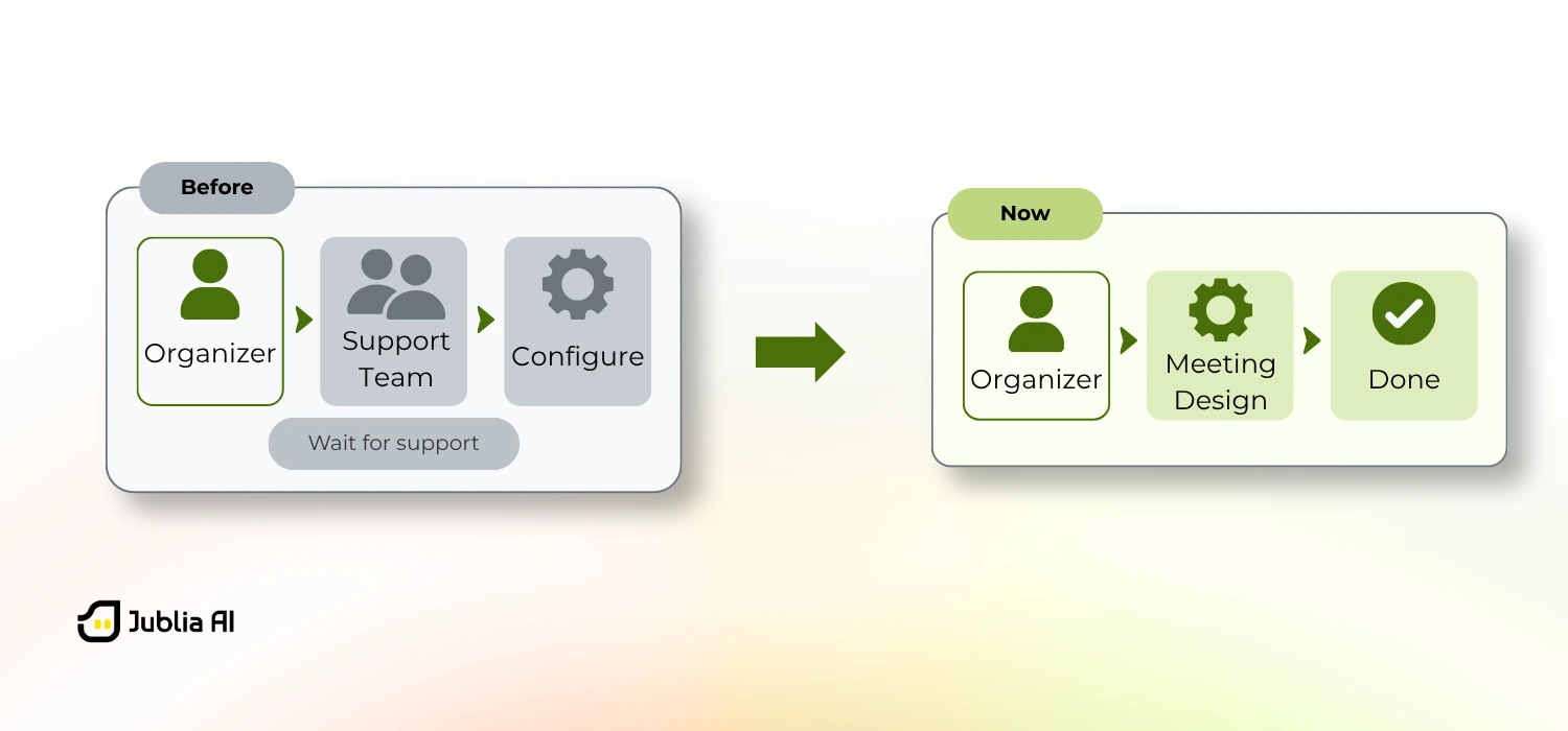 An illustration of enhanced, more streamlined meeting design arrangement
