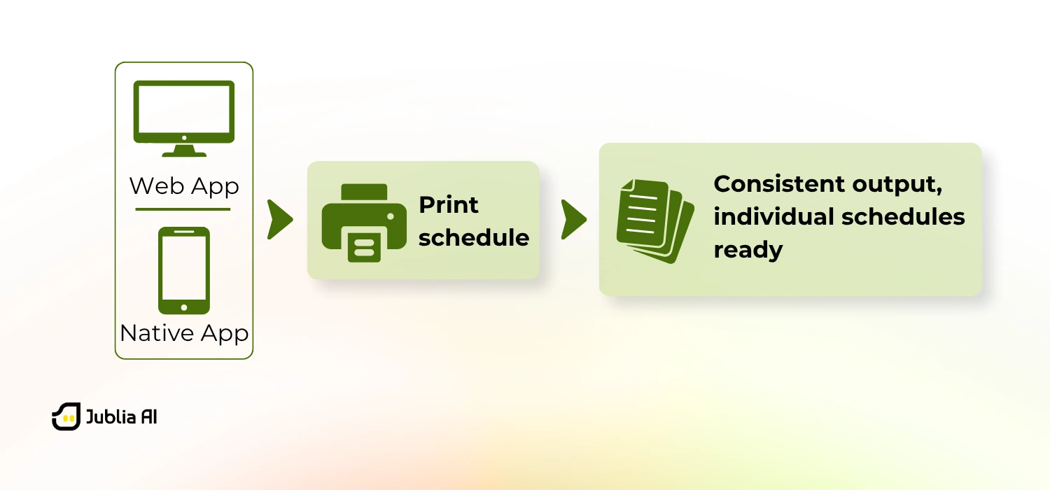 An illustration how how standardized print schedule gives more consistent print-ready schedules