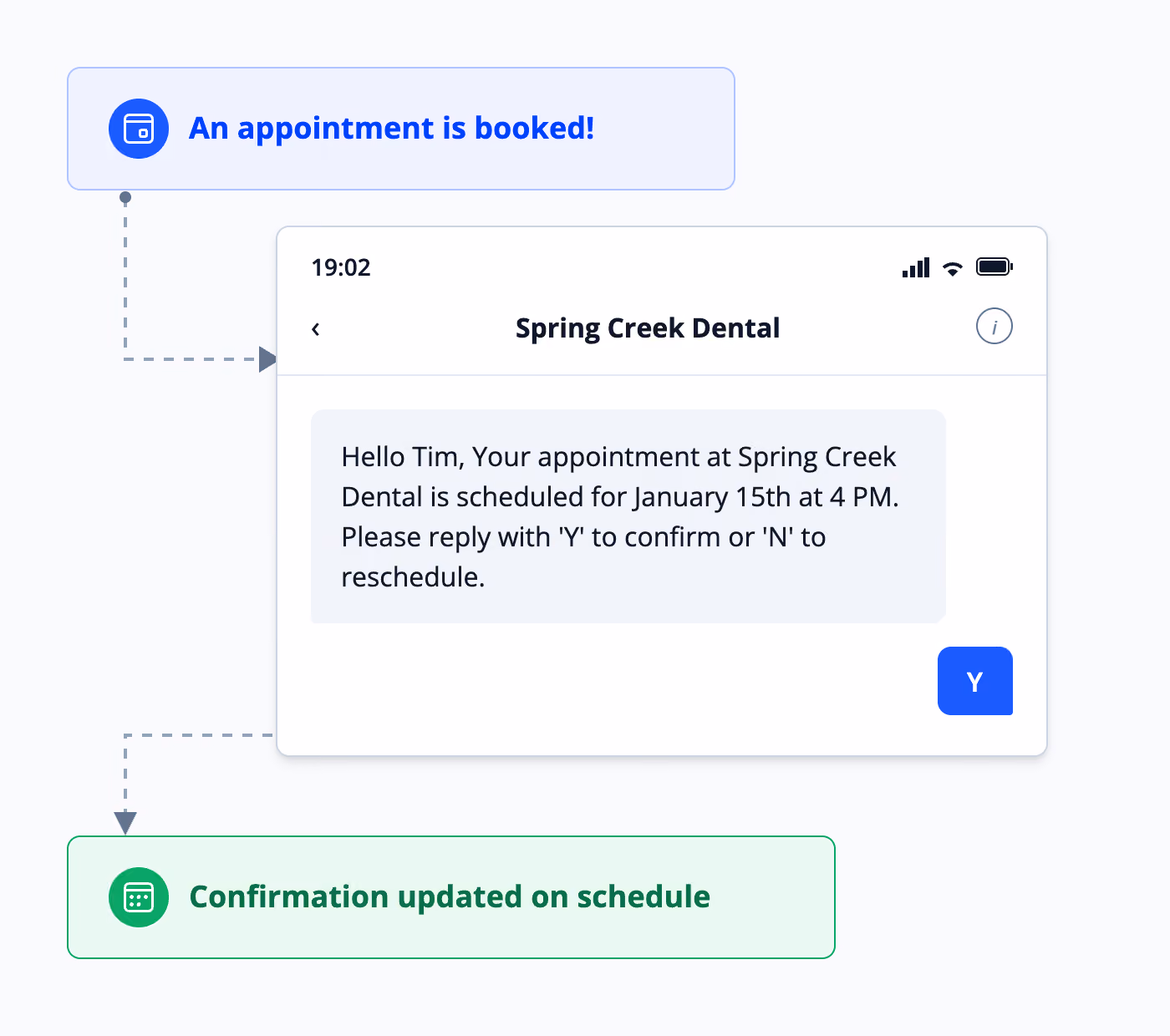 Mobile visual showing Archy automatic dental appointment reminders, with an arrow pointing to a button that reads confirmation updated on schedule.