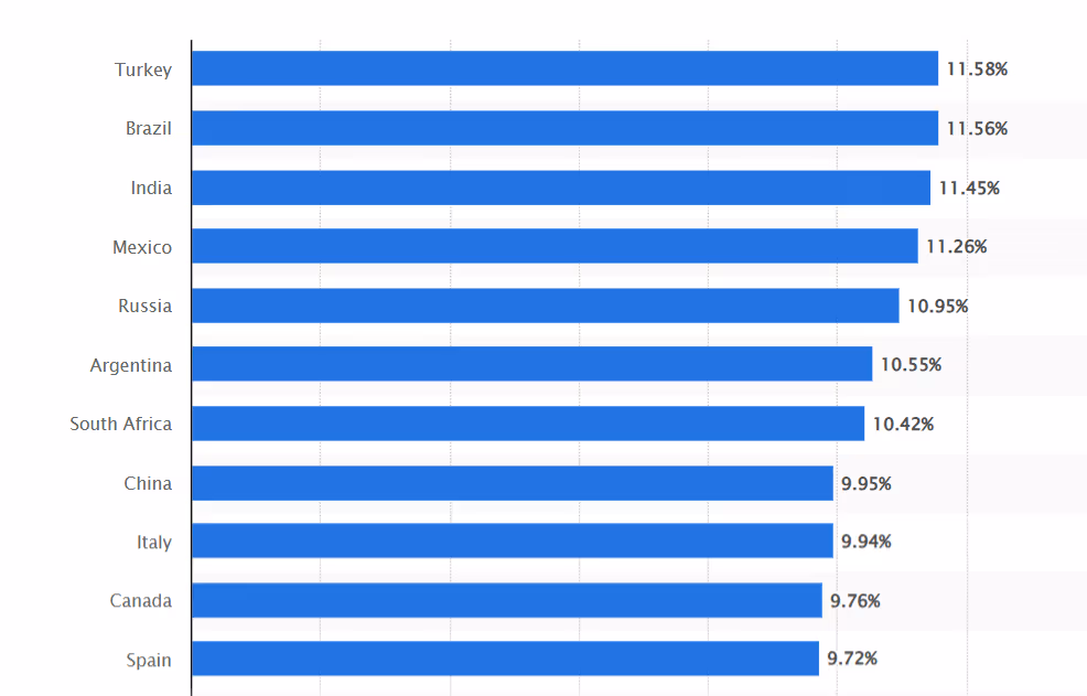 Turkey has the highest CAGR among the countries where e-commerce is gaining popularity.