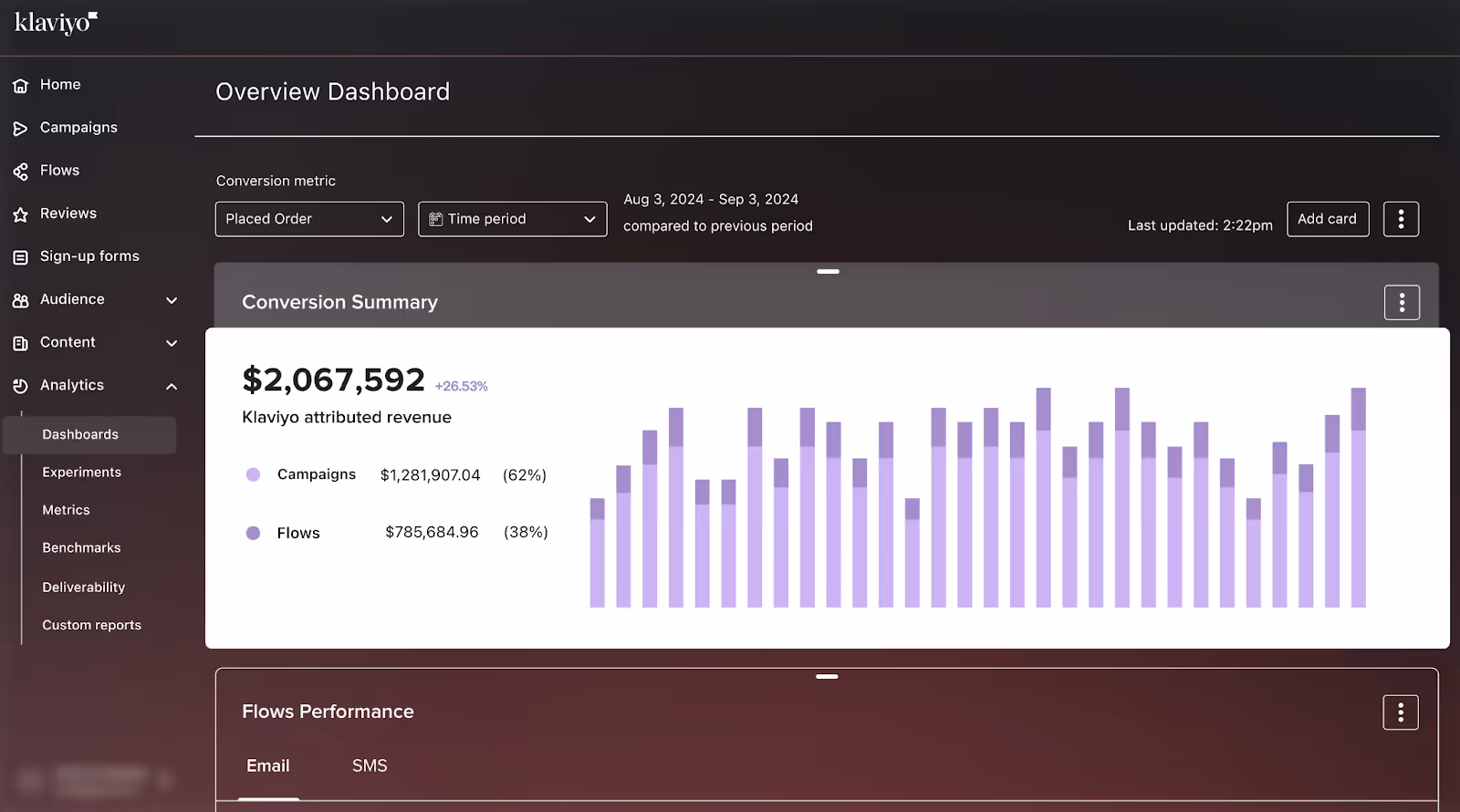 Klaviyo’s analytics dashboard offers valuable insights about your business.
