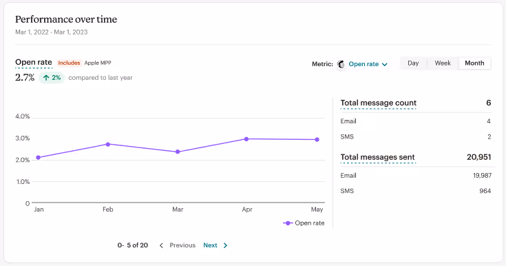 Mailchimp’s analytics gives you engagement metrics regarding your marketing campaigns.