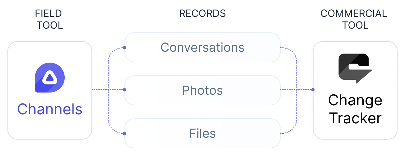 Diagram showing 'Channels' as a field tool connected by lines to three records: Conversations, Photos, and Files, which link to the commercial tool 'Change Tracker.'