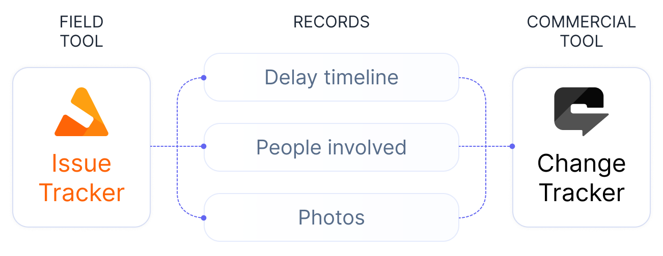 Diagram showing data flow between a field tool 'Issue Tracker' and a commercial tool 'Change Tracker' through records including delay timeline, people involved, and photos.
