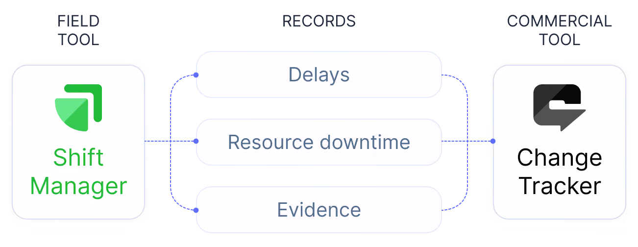 Diagram showing Shift Manager field tool linked by records such as delays, resource downtime, and evidence to Change Tracker commercial tool.