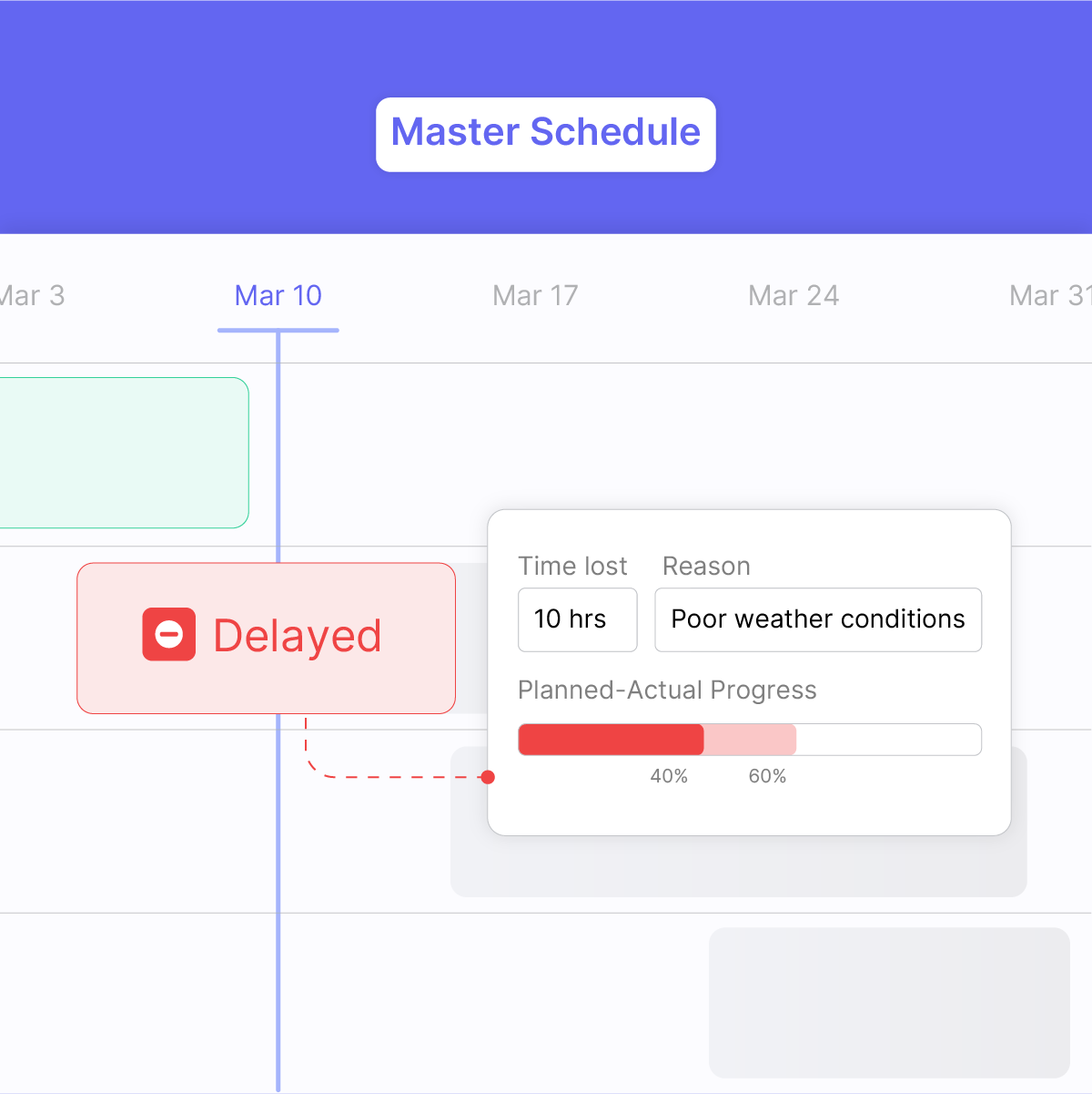 Project schedule showing week 6 with Excavation marked complete and Foundation delayed by 2 hours due to delayed sign, with progress bar indicating 40% planned and 60% actual completion.