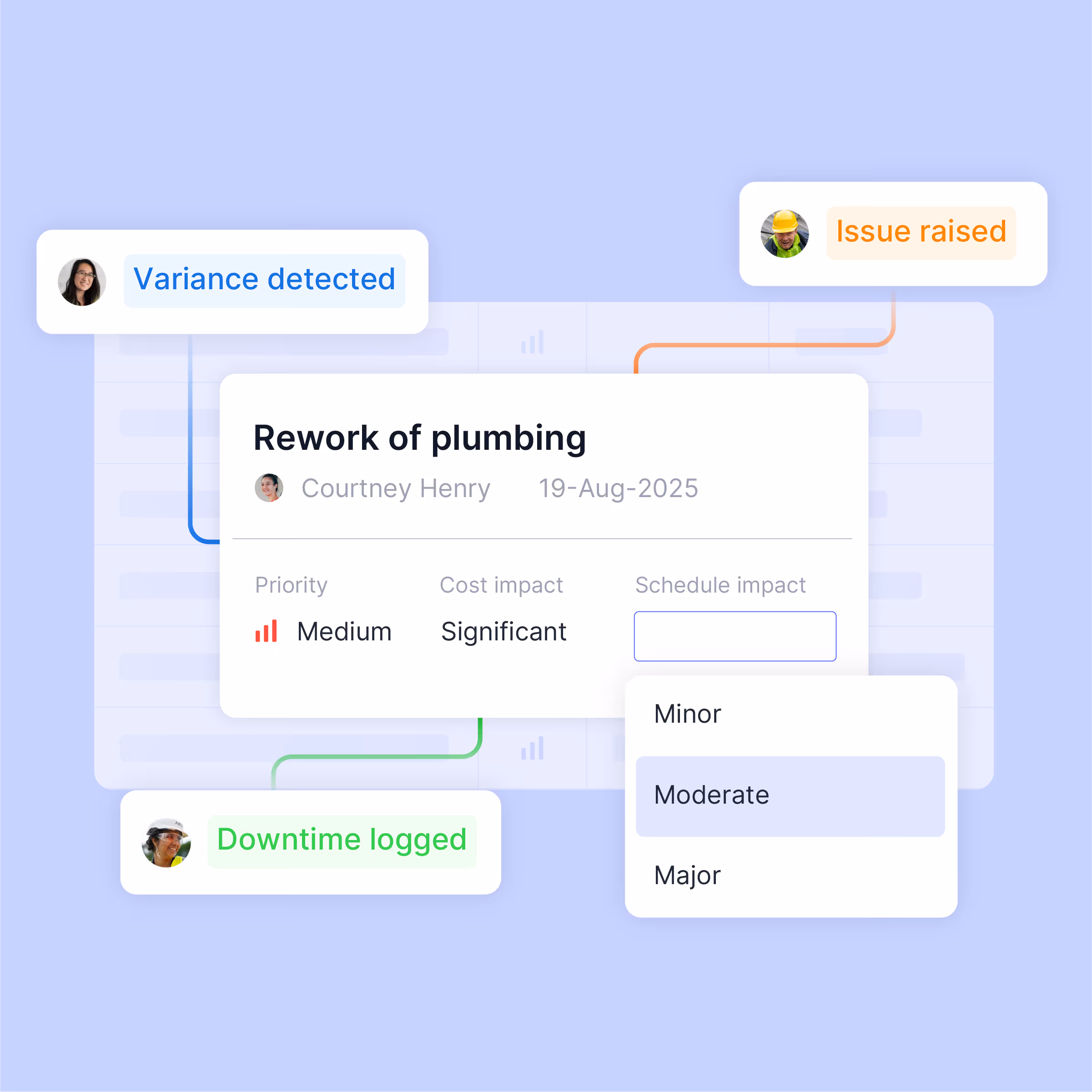 UI showing a task 'Rework of plumbing' assigned to Courtney Henry with priority medium, significant cost impact, and schedule impact options minor, moderate, major; annotations include variance detected, issue raised, and downtime logged with user photos.