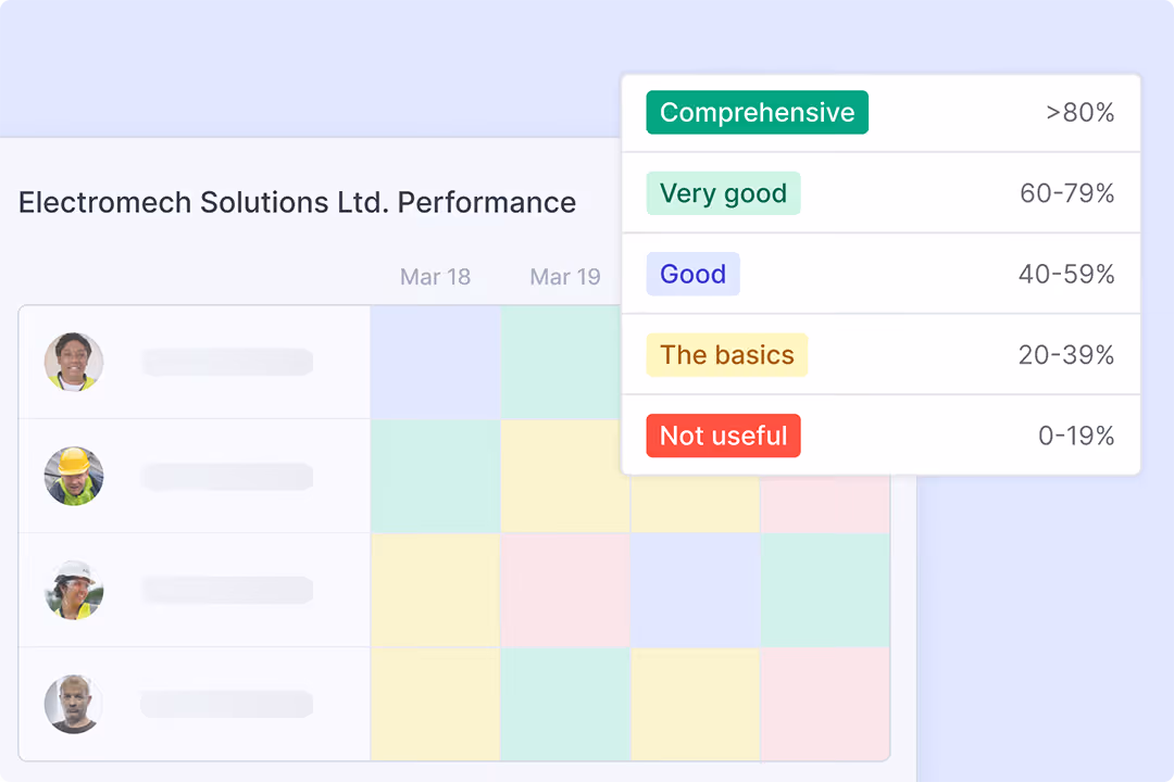 Performance table of Electromech Solutions Ltd. showing employee photos on the left and color-coded performance ratings for March 18 and 19, with a legend indicating rating categories from Not useful (0-19%) to Comprehensive (>80%).