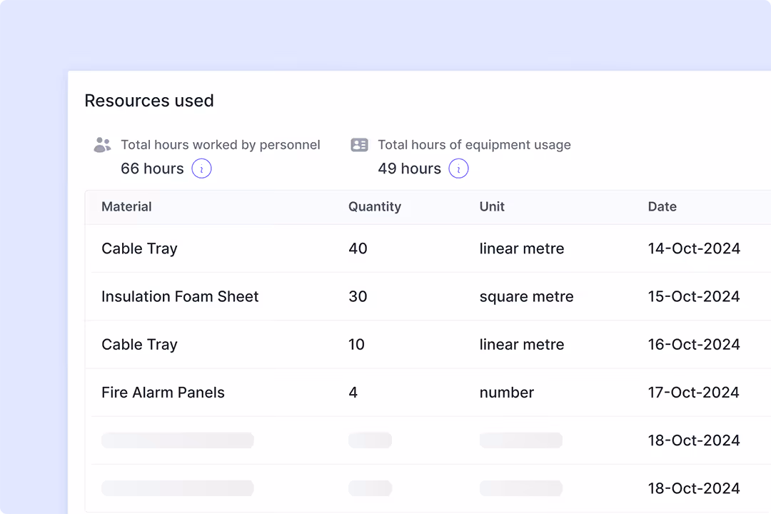Table showing resources used with total hours worked by personnel as 66 hours and total equipment usage as 49 hours. Materials listed include Cable Tray, Insulation Foam Sheet, and Fire Alarm Panels with quantities, units, and dates from 14 to 17 October 2024.