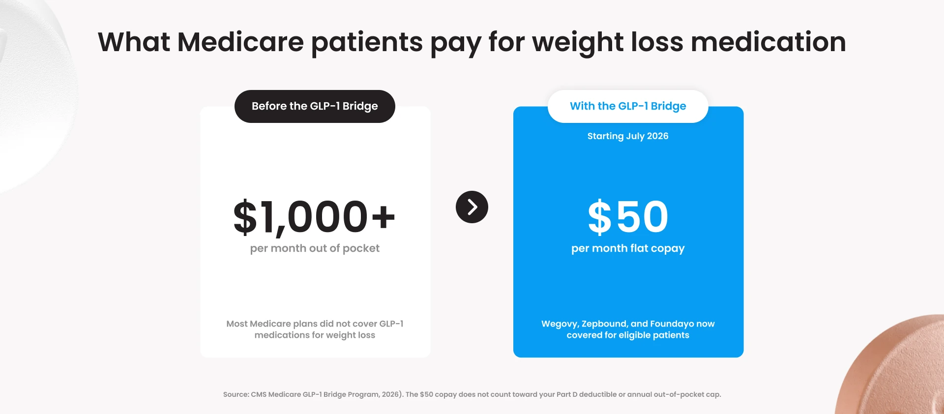 What Medicare patients pay for weight loss medication: $1,000+ per month before vs $50 per month with the GLP-1 Bridge