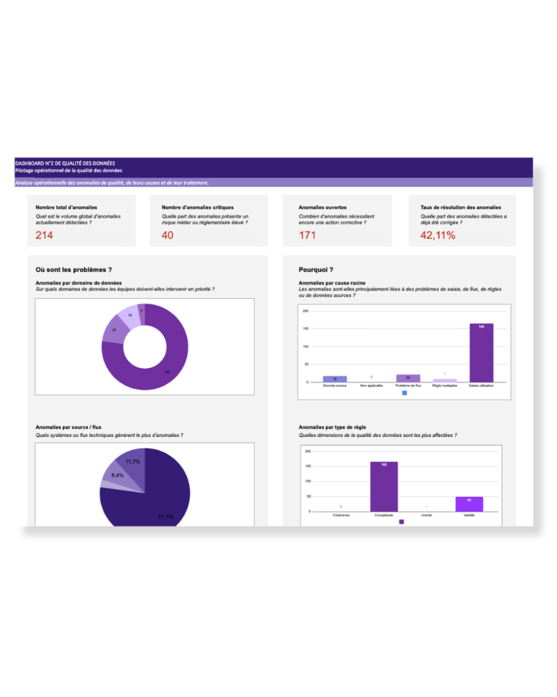 Dashboard 2, pilotage opérationnel de la qualité des données