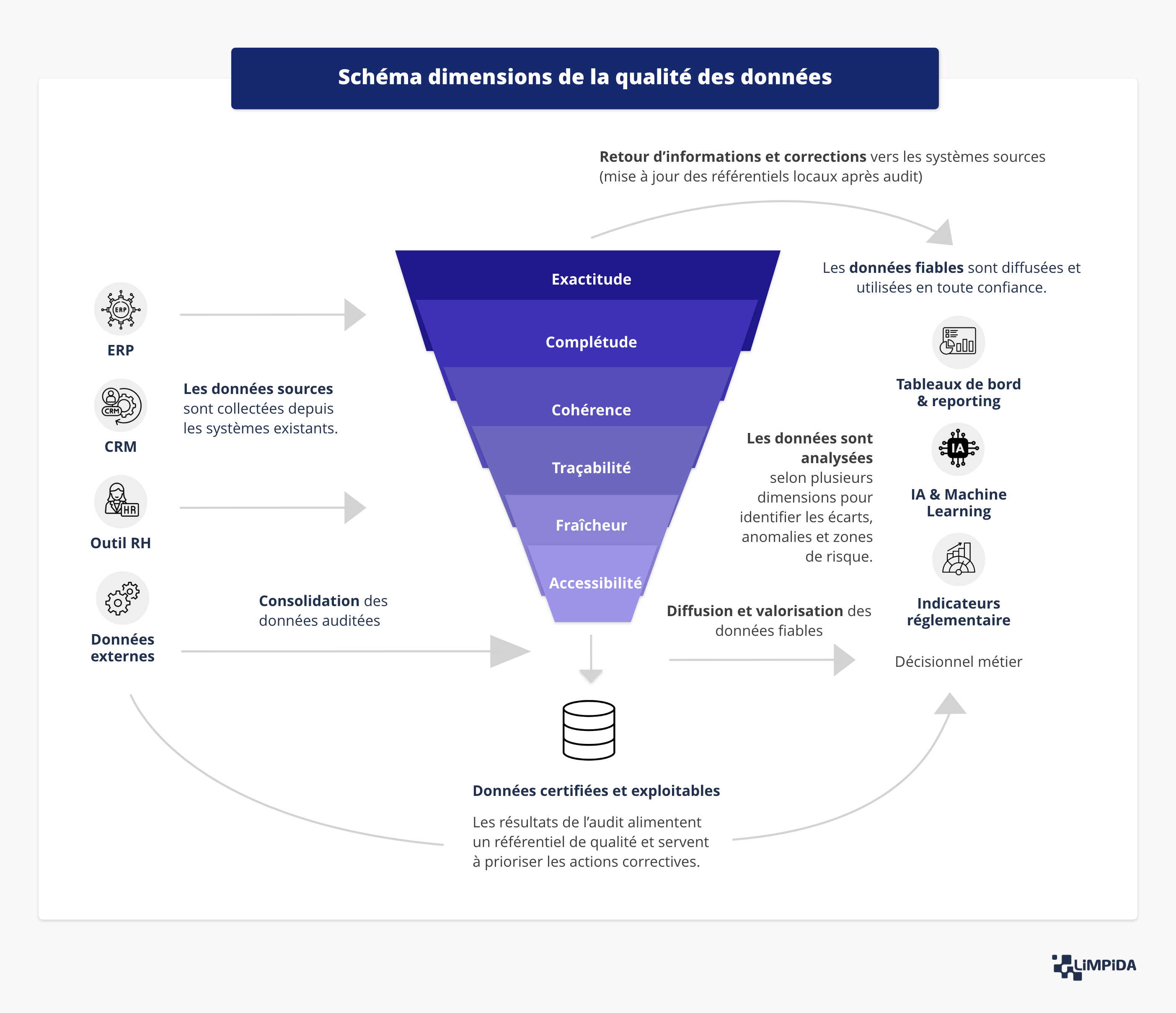 dimensions qualité des données