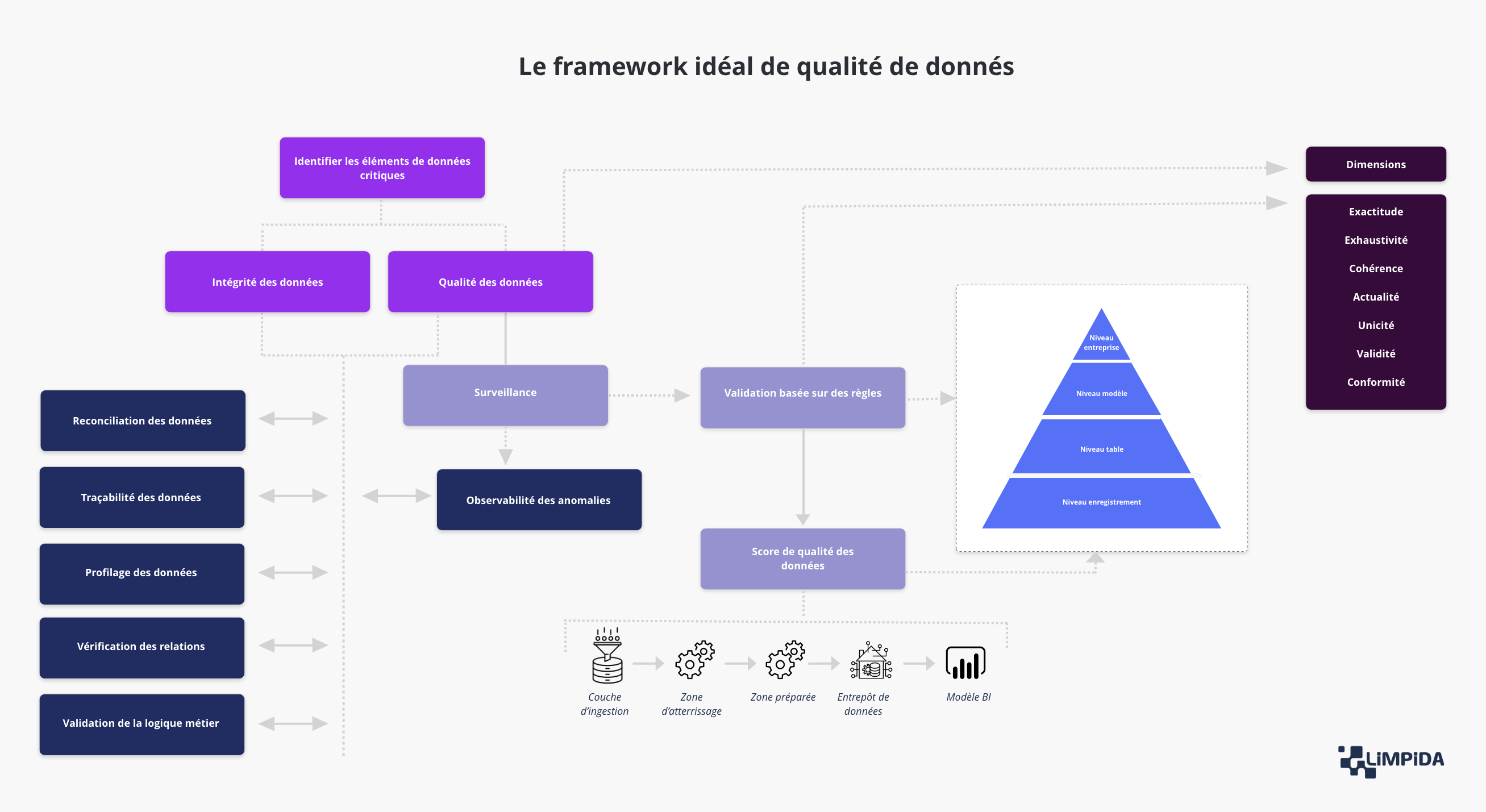 Framework qualité des données