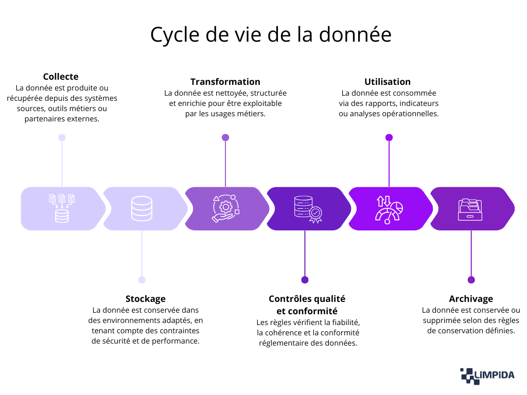 Cycle de vie de la donnée