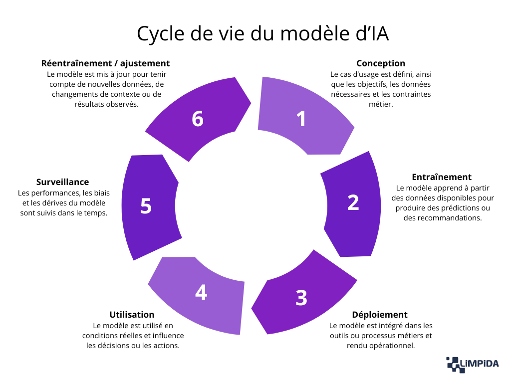 Cycle de vie du modèle d’IA