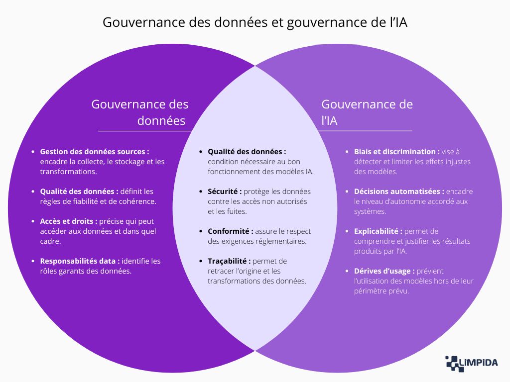 Comprendre la confusion entre gouvernance des données et gouvernance de l’IA