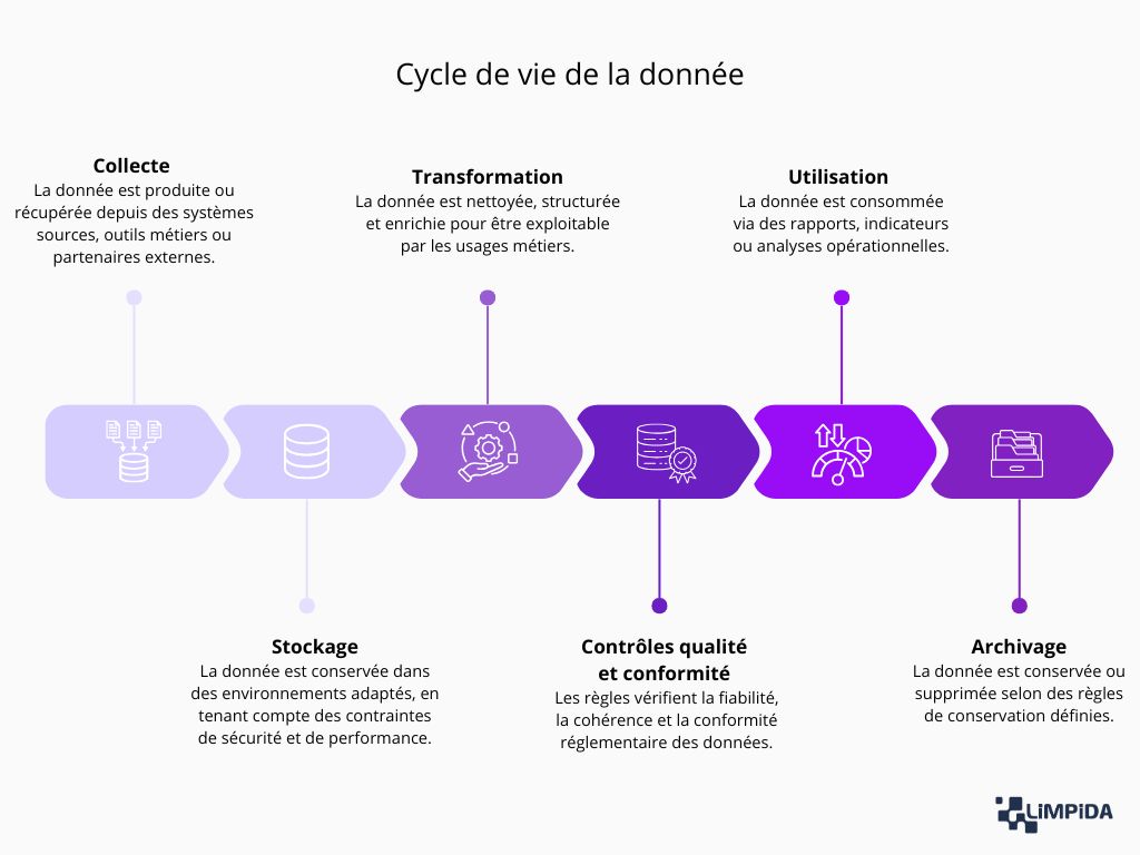 Cycle de vie de la donnée