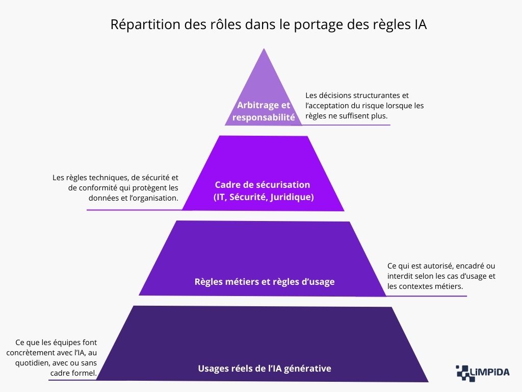 Répartition des rôles dans le portage des règles IA