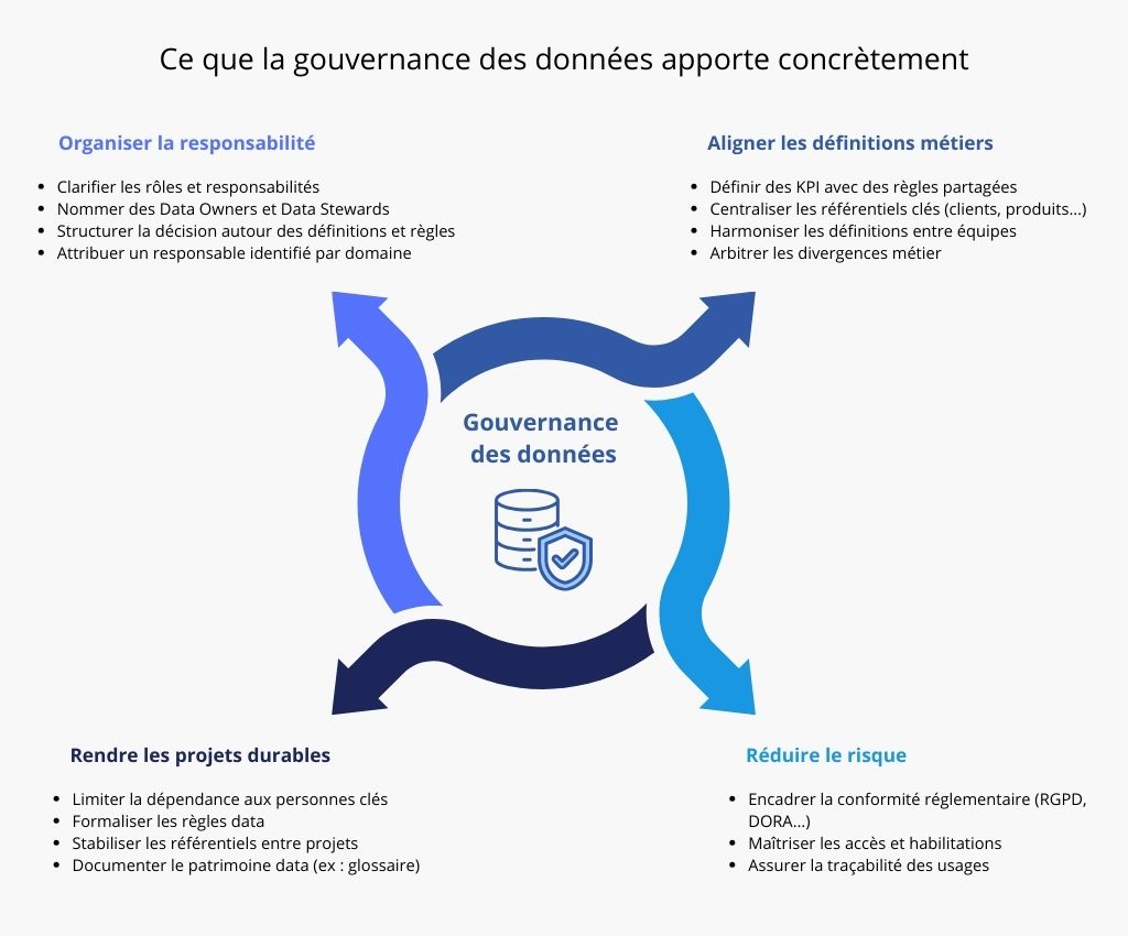 Gouvernance apporte vraiment