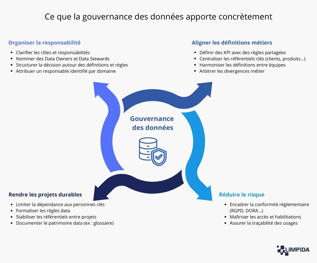 Gouvernance apporte vraiment