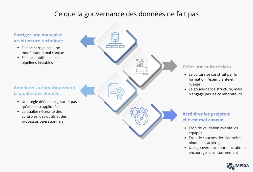 Gouvernance ne fait pas