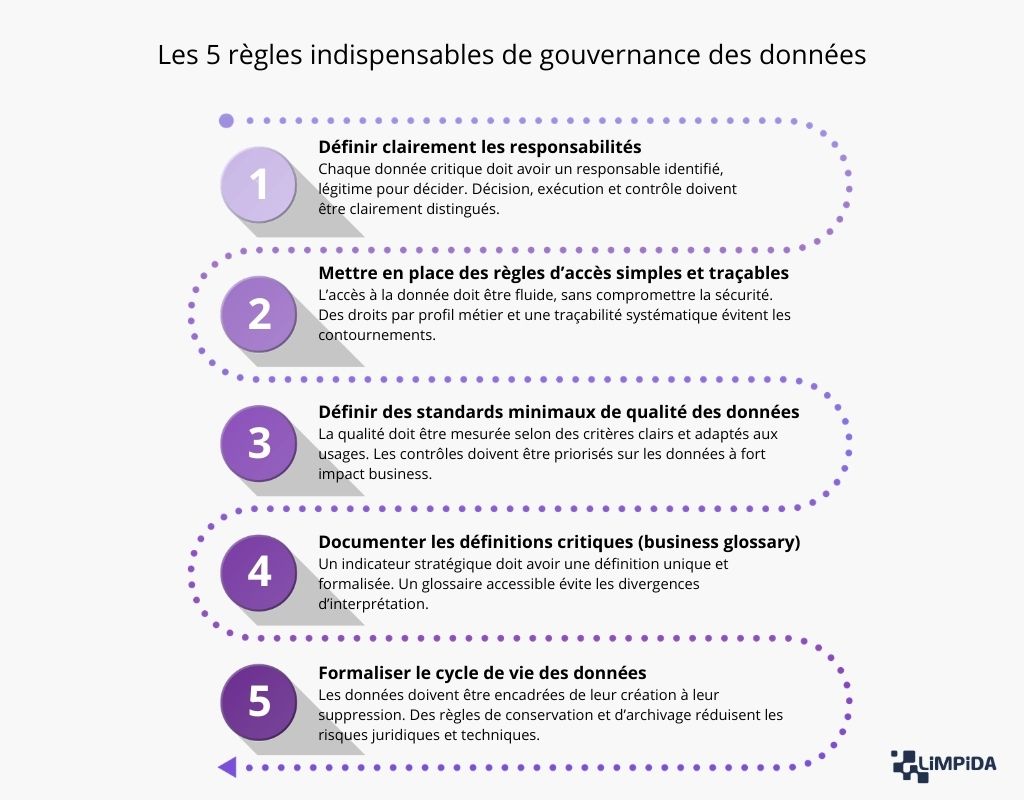 Règles gouvernance données