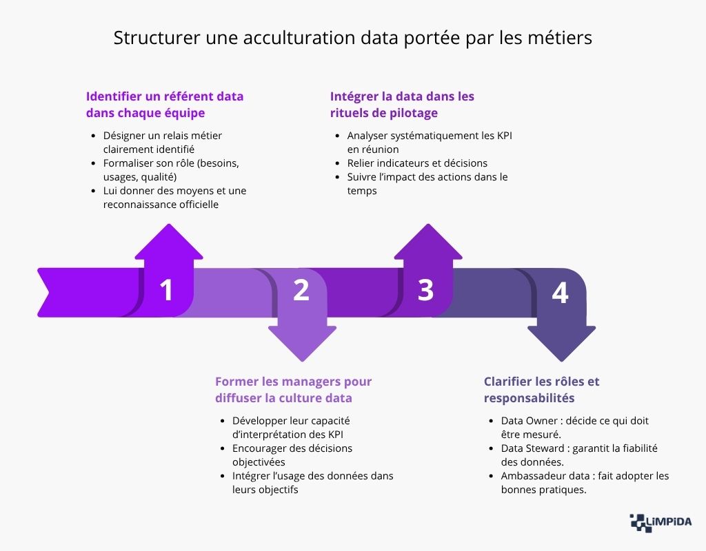 Structurer une acculturation data portée par les métiers