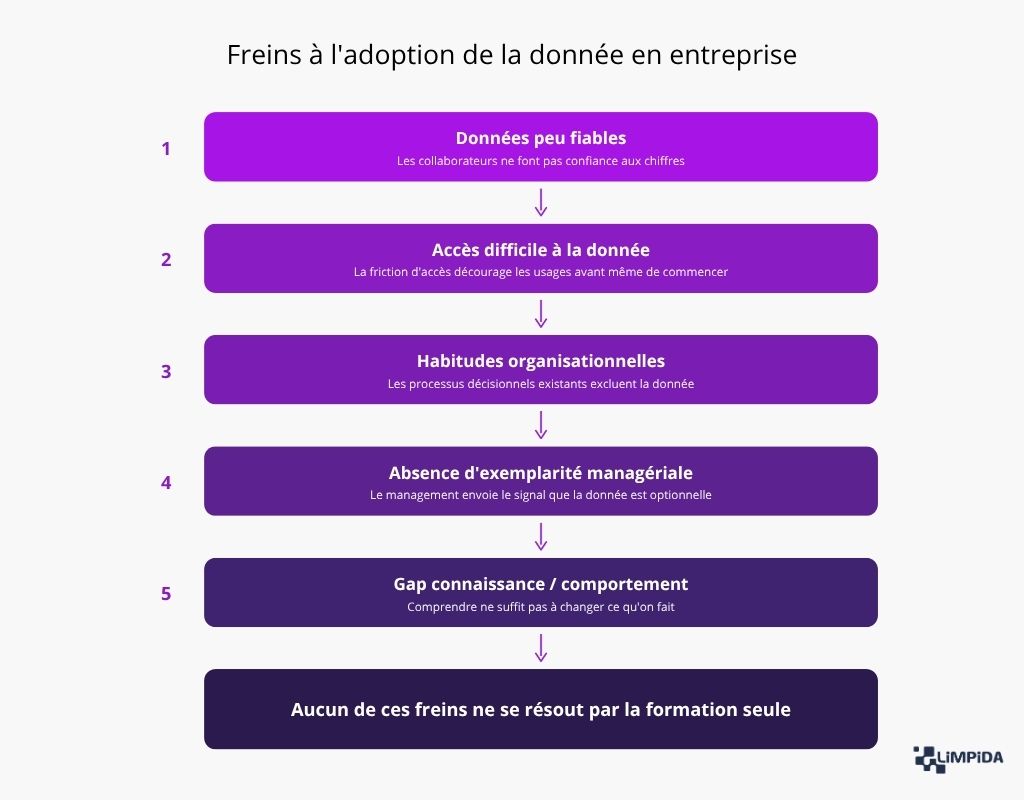 Freins à l'adoption de la donnée en entreprise