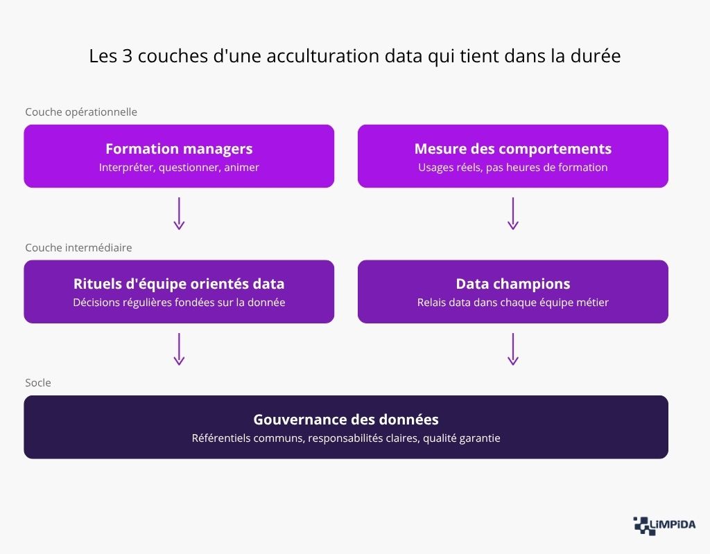 Les 3 couches d'une acculturation data qui tient dans la durée