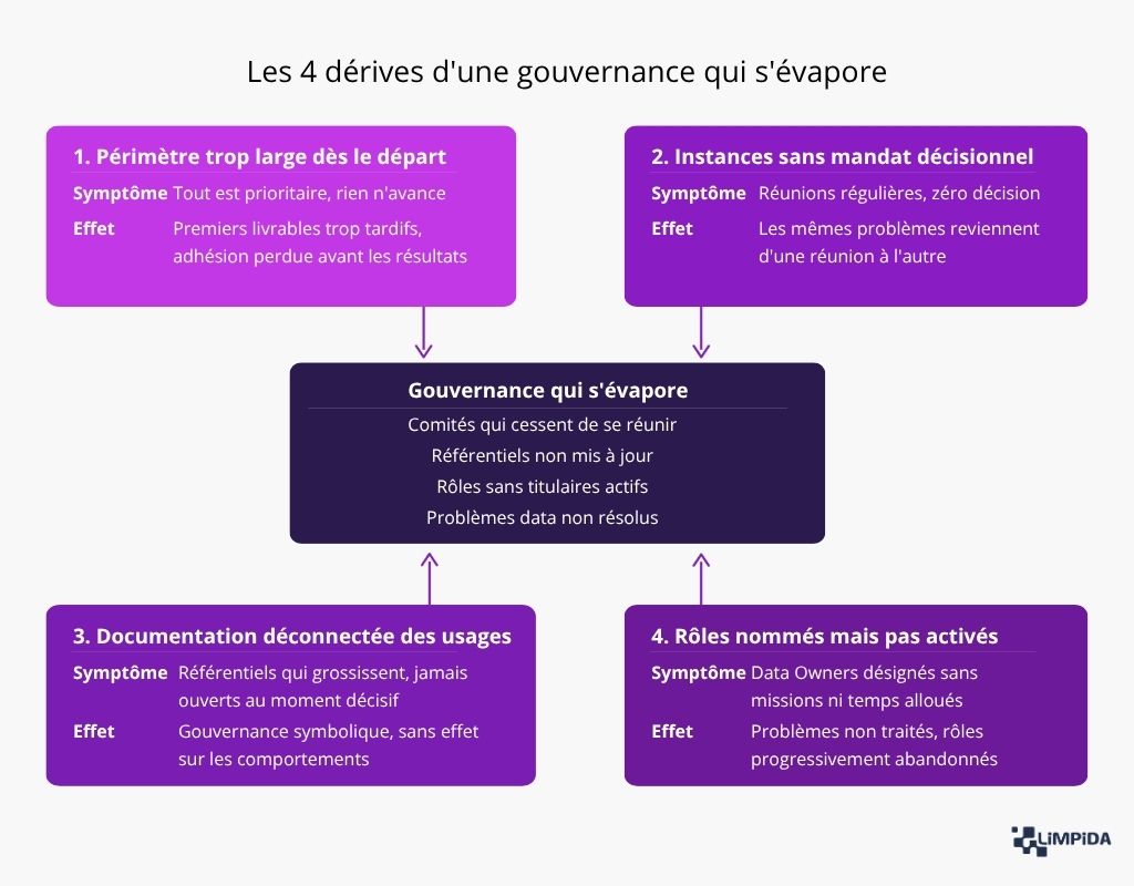Les 4 dérives d'une gouvernance qui sévapore 