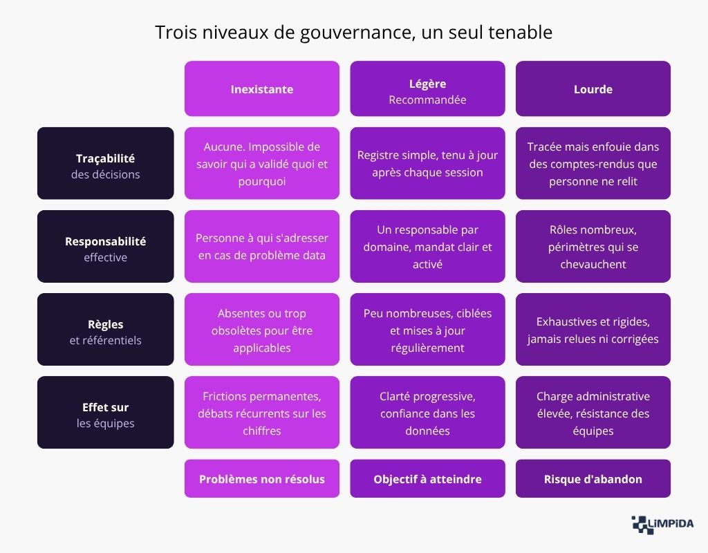 3 niveaux de gouvernance