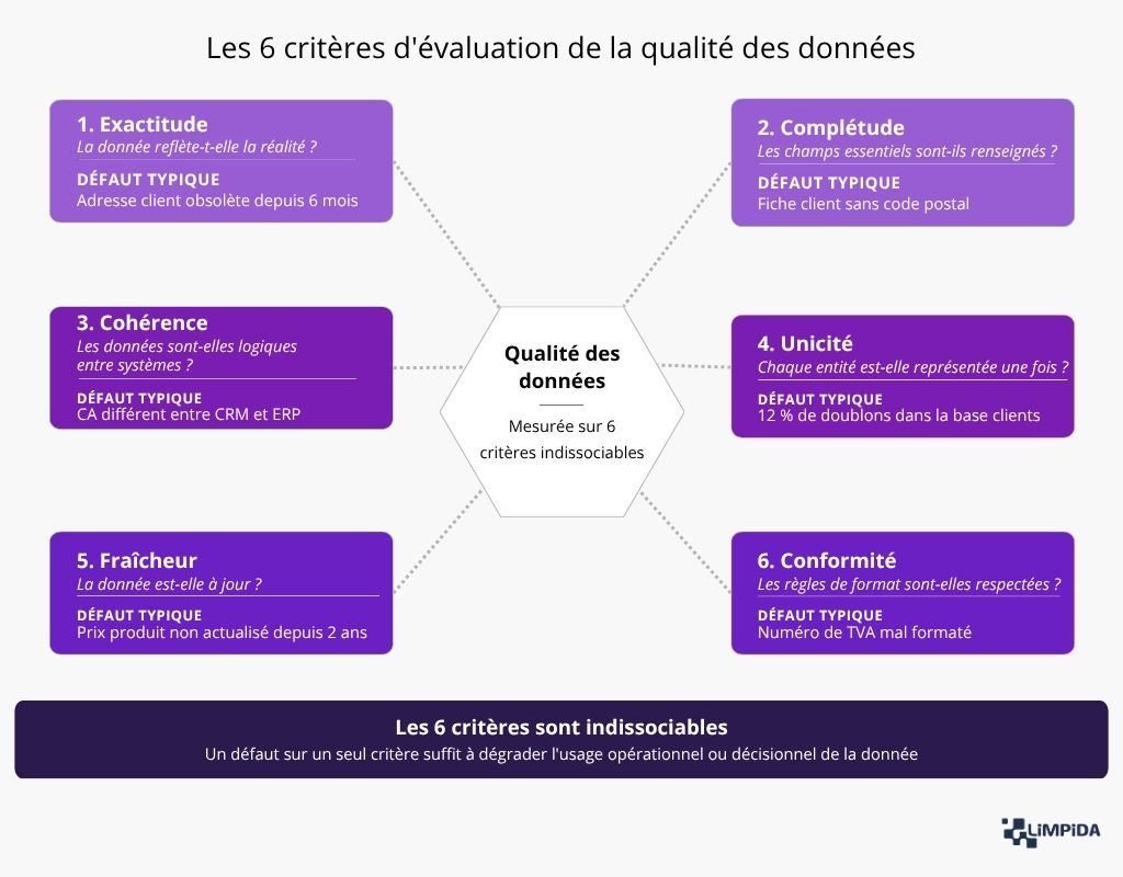 Les 6 critères d'évaluation de la qualité des données 