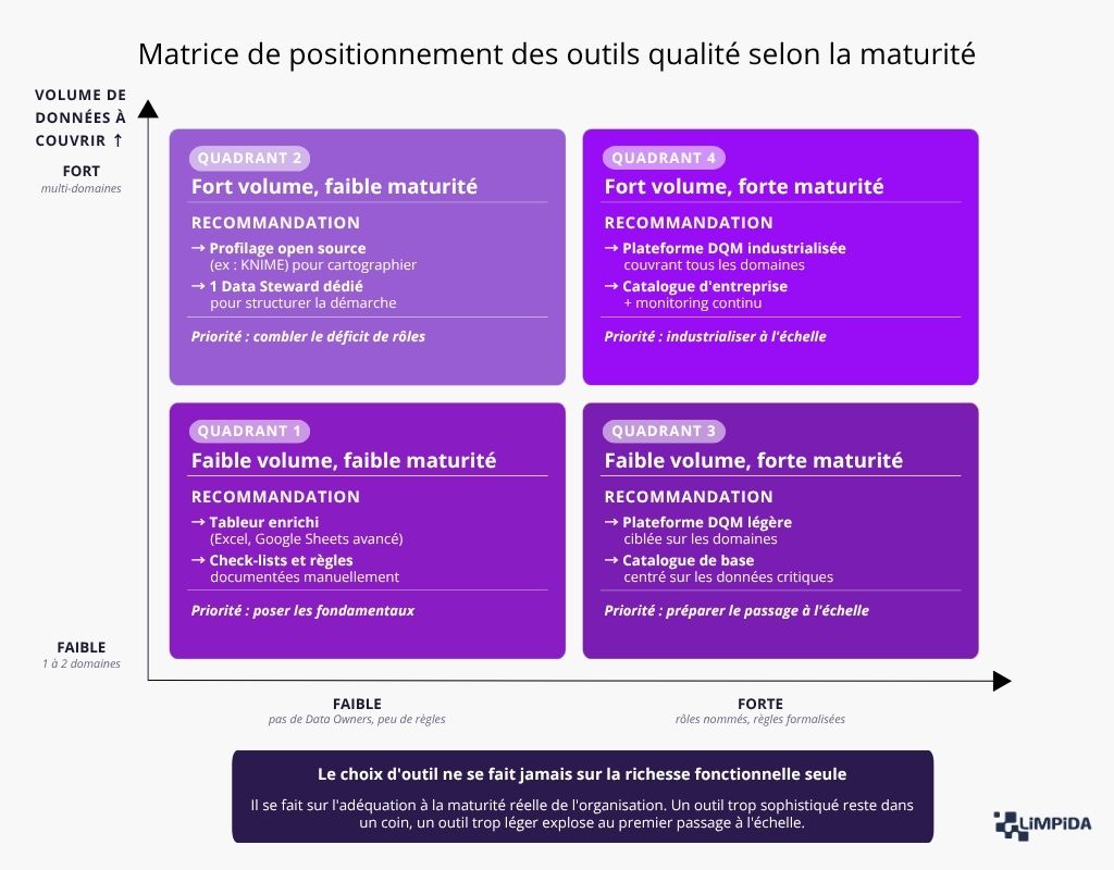 Matrice de positionnement des outils qualité selon la maturité de l'organisation