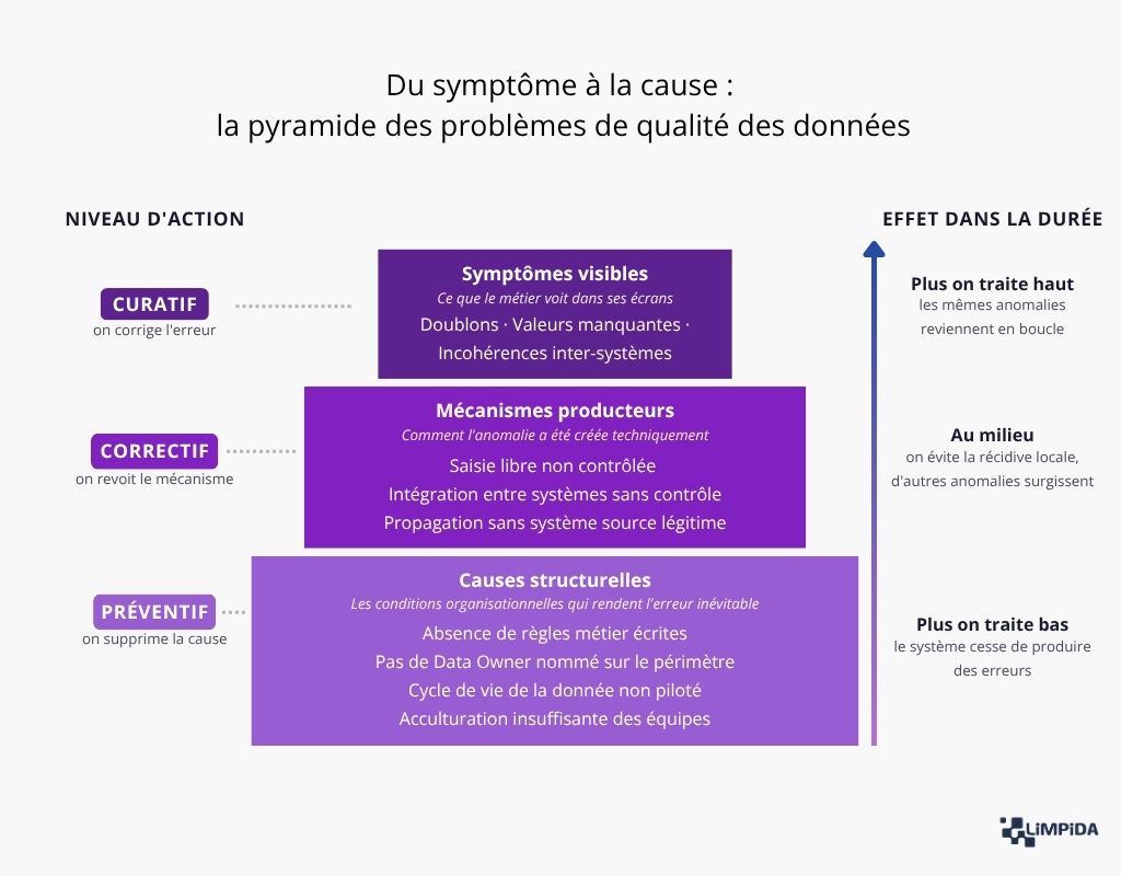 Du symptôme à la cause : la pyramide des problèmes de qualité des données.