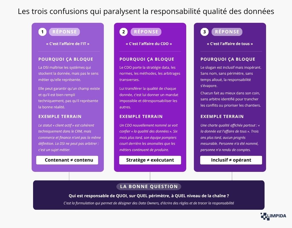 Les trois confusions qui paralysent la responsabilité qualité des données