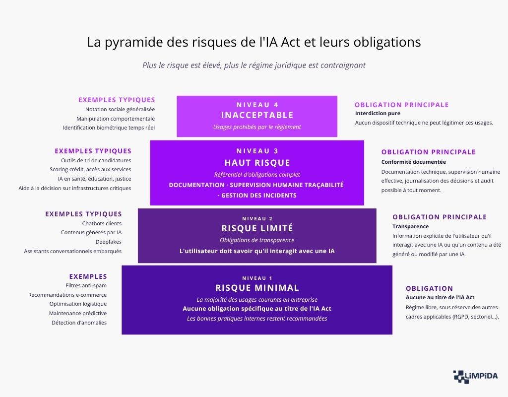 La pyramide des risques de l'IA Act