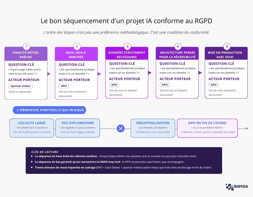 Le bon séquencement d'un projet IA conforme au RGPD