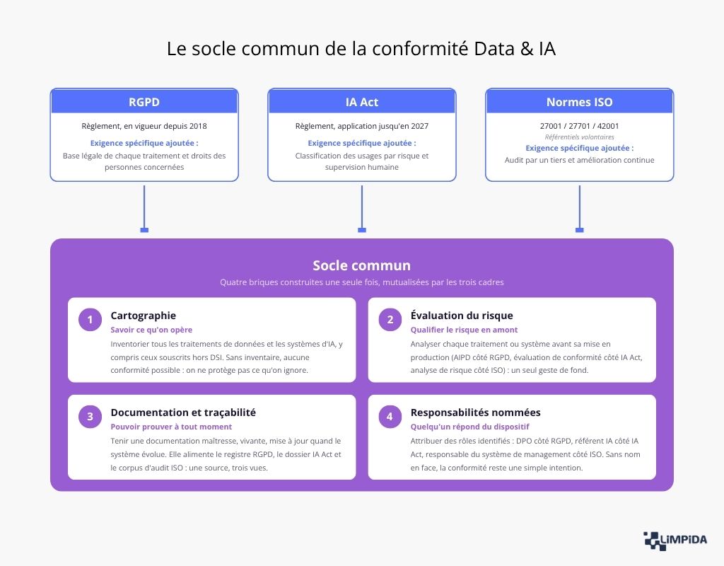 Le socle commun de la conformité Data & IA 