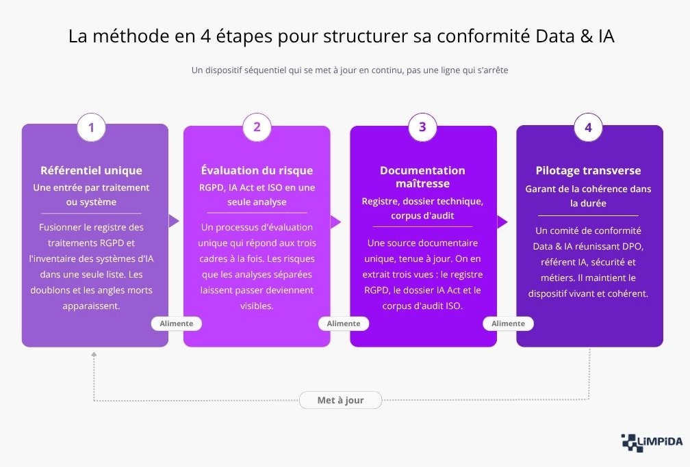 La méthode en 4 étapes pour structurer sa conformité Data 
