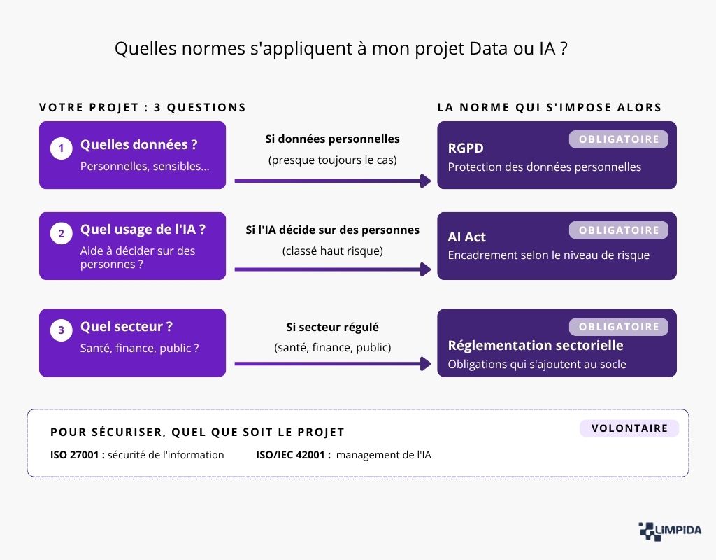 Quelles normes s'appliquent à mon projet Data ou IA ?