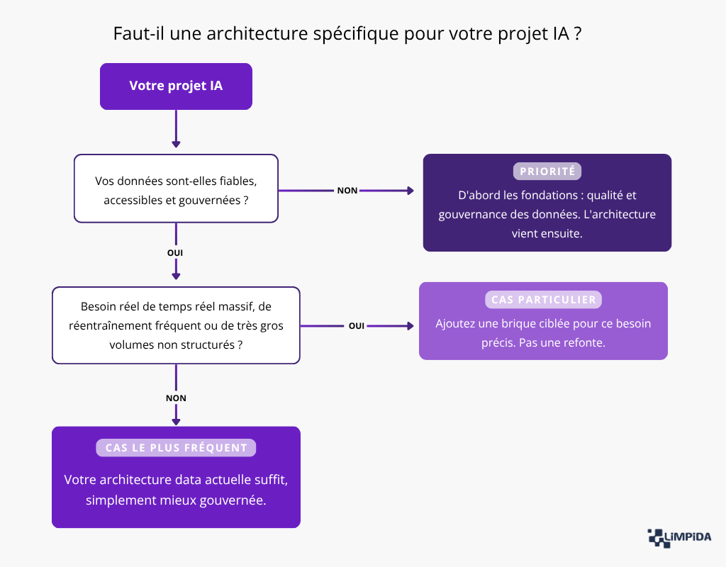 architecture IA