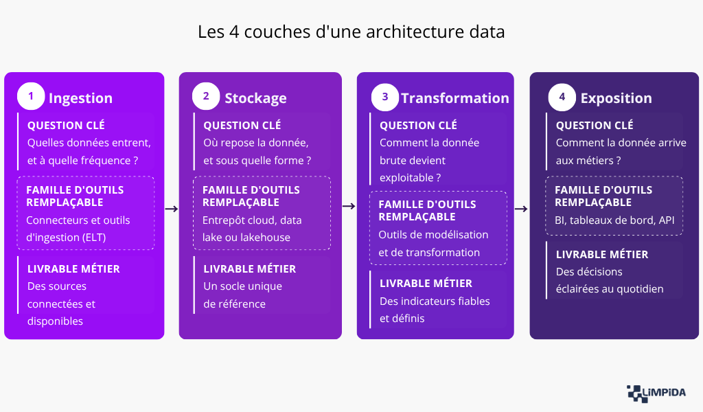 Les 4 couches d'une architecture data moderne