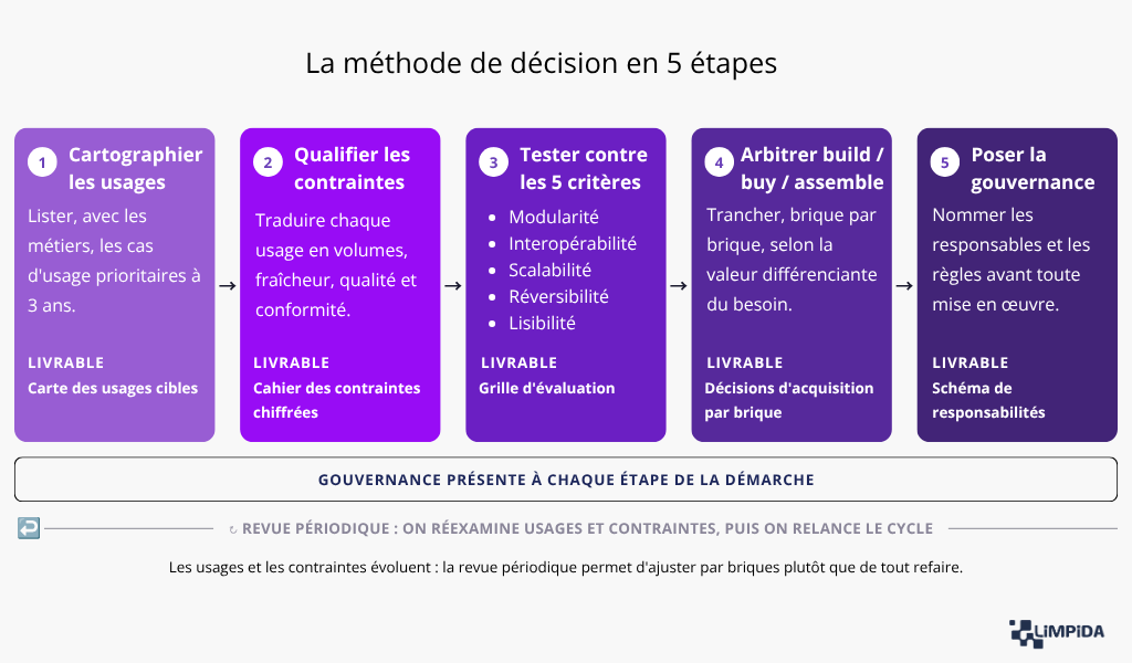 La méthode de décision en 5 étapes.
