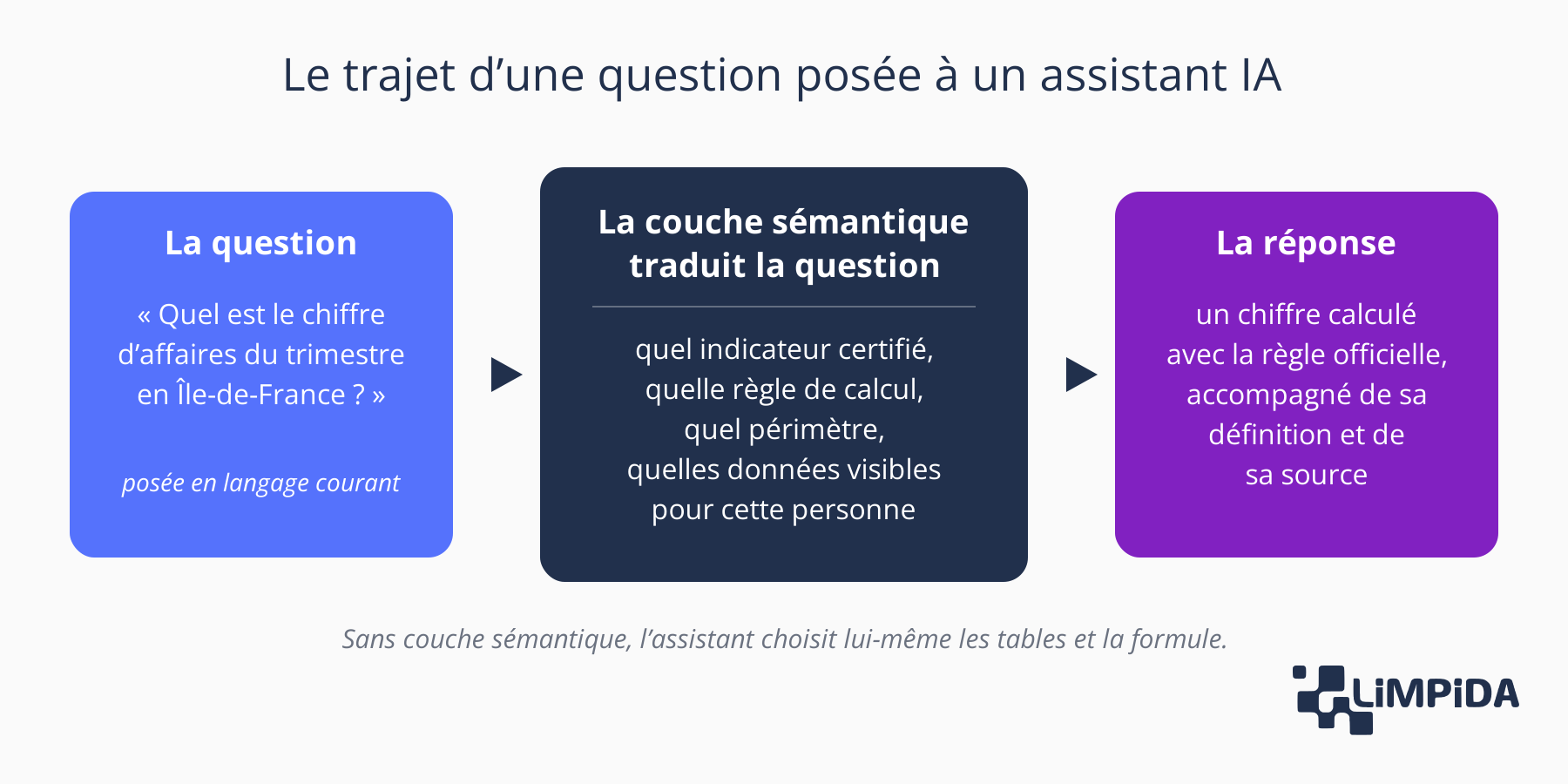 Le trajet d'une question posée à un assistant IA